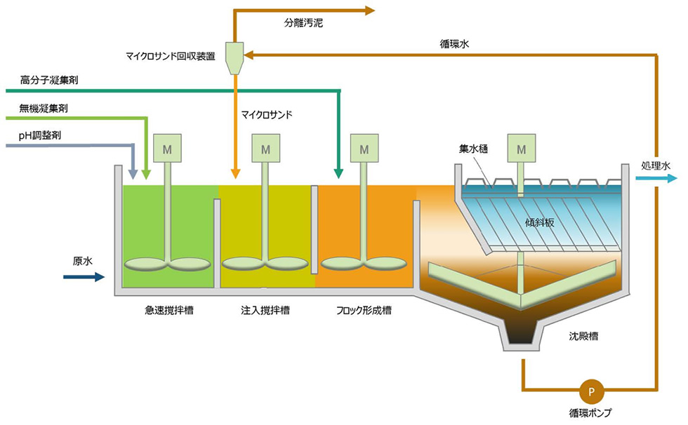 技術概要