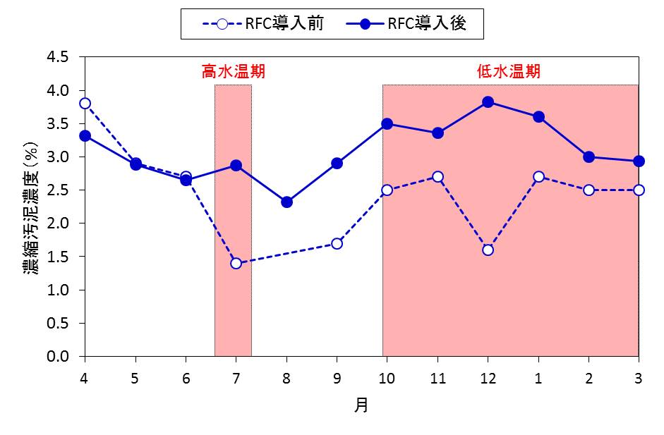 RFC適用前後の濃縮汚泥濃度の年間推移