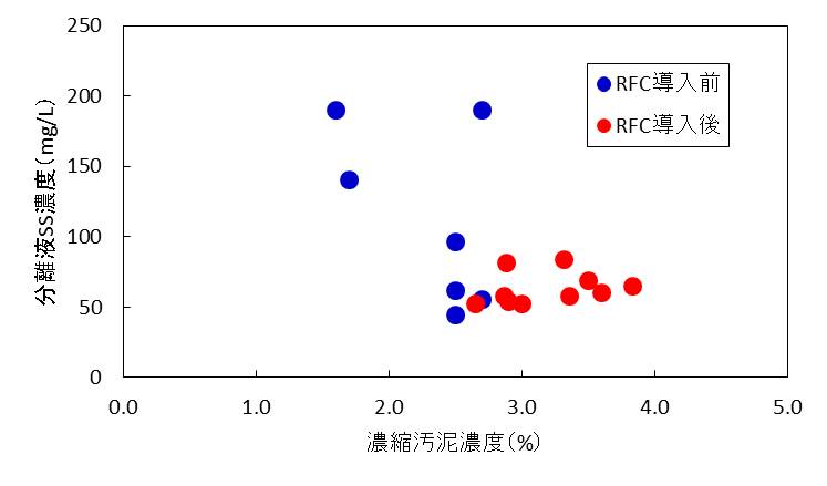 濃縮汚泥濃度と分離液SS濃度の関係