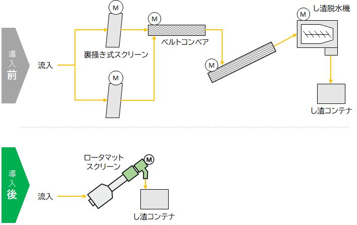 1台で4つの機能を有し、設備の簡略化が可能な機器