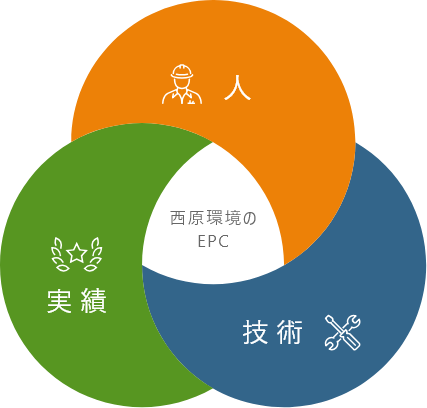 西原環境のEPC