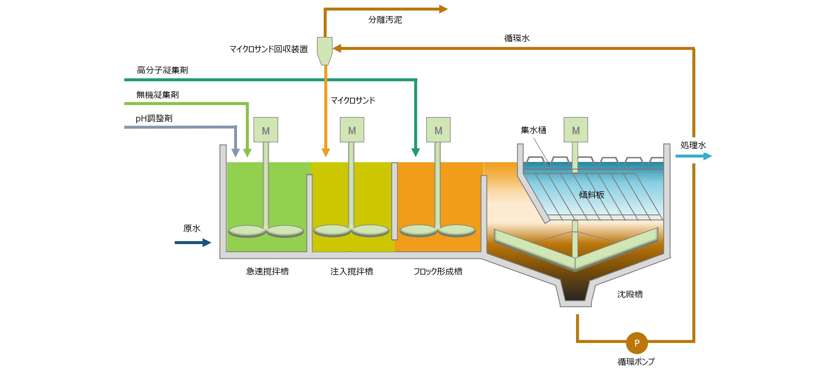 フロー